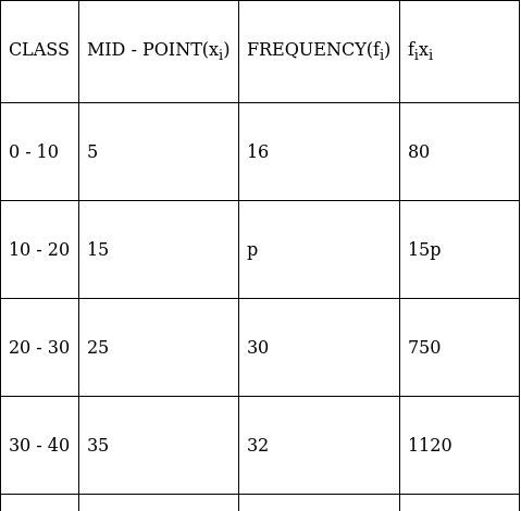 RS Aggarwal Solutions: Mean, Median, Mode of Grouped Data, Cumulative Frequency Graph and Ogive- 2 | RS Aggarwal Solutions for Class 10 Mathematics