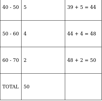 RS Aggarwal Solutions: Mean, Median, Mode of Grouped Data, Cumulative Frequency Graph and Ogive- 2 | RS Aggarwal Solutions for Class 10 Mathematics