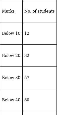 RS Aggarwal Solutions: Mean, Median, Mode of Grouped Data, Cumulative Frequency Graph and Ogive- 1 | RS Aggarwal Solutions for Class 10 Mathematics
