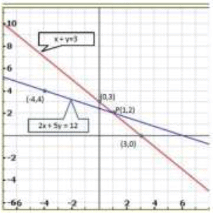 Pair of Linear Equations in Two Variables - 2 RD Sharma Solutions | Mathematics (Maths) Class 10