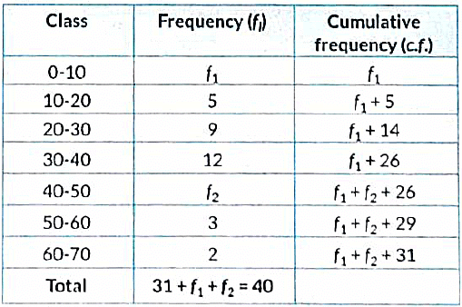 Class 10 Maths Previous Year Questions - Statistics