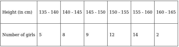 RS Aggarwal Solutions: Mean, Median, Mode of Grouped Data, Cumulative Frequency Graph and Ogive- 2 | RS Aggarwal Solutions for Class 10 Mathematics
