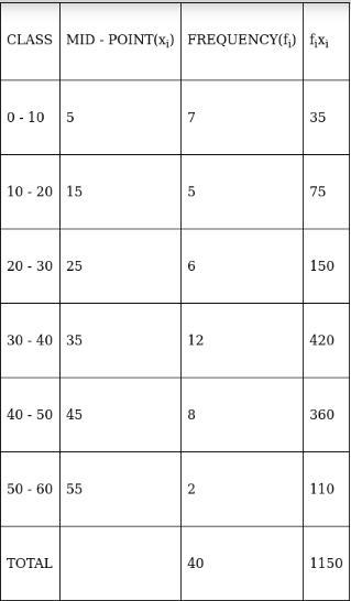 RS Aggarwal Solutions: Mean, Median, Mode of Grouped Data, Cumulative Frequency Graph and Ogive- 1 | RS Aggarwal Solutions for Class 10 Mathematics