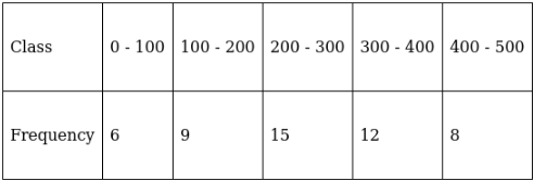 RS Aggarwal Solutions: Mean, Median, Mode of Grouped Data, Cumulative Frequency Graph and Ogive- 1 | RS Aggarwal Solutions for Class 10 Mathematics