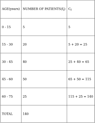RS Aggarwal Solutions: Mean, Median, Mode of Grouped Data, Cumulative Frequency Graph and Ogive- 1 | RS Aggarwal Solutions for Class 10 Mathematics
