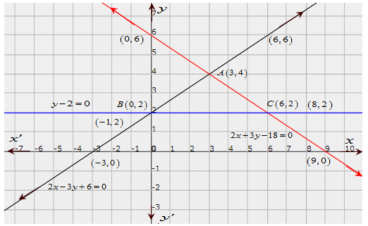 Chapter 3 - Pair Of Linear Equations In Two Variables, RD Sharma Solutions - (Part-11) | RD Sharma Solutions for Class 10 Mathematics