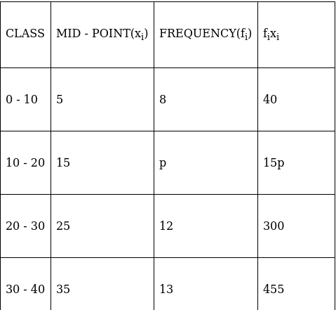 RS Aggarwal Solutions: Mean, Median, Mode of Grouped Data, Cumulative Frequency Graph and Ogive- 2 | RS Aggarwal Solutions for Class 10 Mathematics