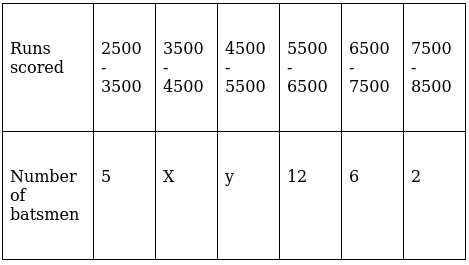 RS Aggarwal Solutions: Mean, Median, Mode of Grouped Data, Cumulative Frequency Graph and Ogive- 1 | RS Aggarwal Solutions for Class 10 Mathematics