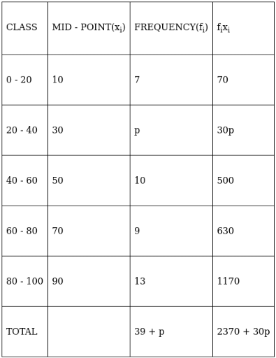 RS Aggarwal Solutions: Mean, Median, Mode of Grouped Data, Cumulative Frequency Graph and Ogive- 1 | RS Aggarwal Solutions for Class 10 Mathematics