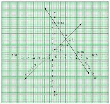 Chapter 3 - Pair Of Linear Equations In Two Variables, RD Sharma Solutions - (Part-7) | RD Sharma Solutions for Class 10 Mathematics