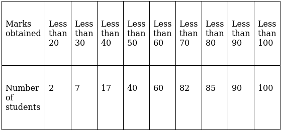 RS Aggarwal Solutions: Mean, Median, Mode of Grouped Data, Cumulative Frequency Graph and Ogive- 2 | RS Aggarwal Solutions for Class 10 Mathematics
