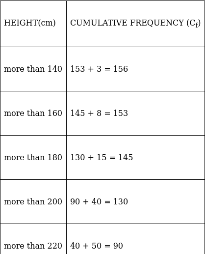 RS Aggarwal Solutions: Mean, Median, Mode of Grouped Data, Cumulative Frequency Graph and Ogive- 2 | RS Aggarwal Solutions for Class 10 Mathematics
