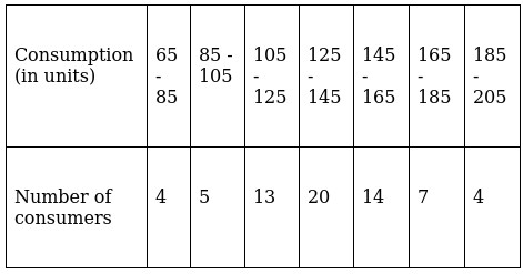 RS Aggarwal Solutions: Mean, Median, Mode of Grouped Data, Cumulative Frequency Graph and Ogive- 1 | RS Aggarwal Solutions for Class 10 Mathematics