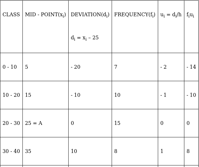 RS Aggarwal Solutions: Mean, Median, Mode of Grouped Data, Cumulative Frequency Graph and Ogive- 1 | RS Aggarwal Solutions for Class 10 Mathematics