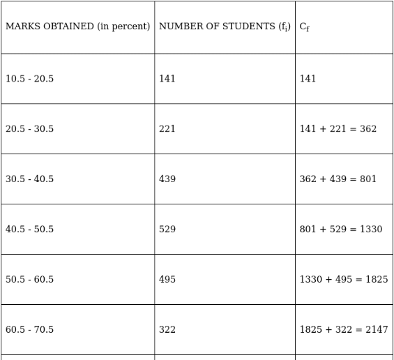 RS Aggarwal Solutions: Mean, Median, Mode of Grouped Data, Cumulative Frequency Graph and Ogive- 2 | RS Aggarwal Solutions for Class 10 Mathematics