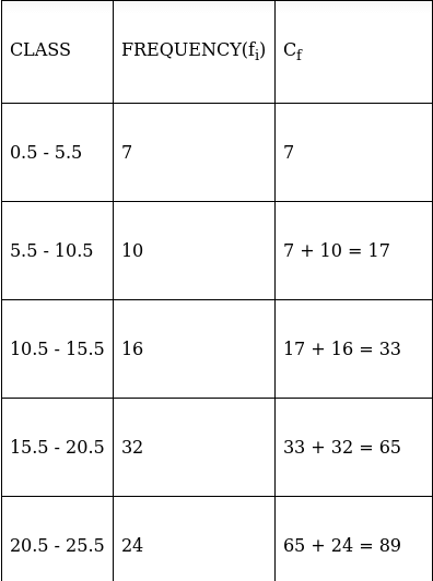 RS Aggarwal Solutions: Mean, Median, Mode of Grouped Data, Cumulative Frequency Graph and Ogive- 1 | RS Aggarwal Solutions for Class 10 Mathematics