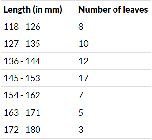 NCERT Exemplar Solutions: Statistics | Mathematics (Maths) Class 9