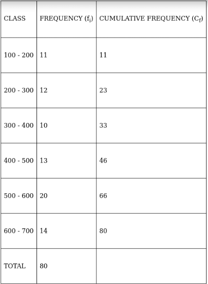 RS Aggarwal Solutions: Mean, Median, Mode of Grouped Data, Cumulative Frequency Graph and Ogive- 2 | RS Aggarwal Solutions for Class 10 Mathematics