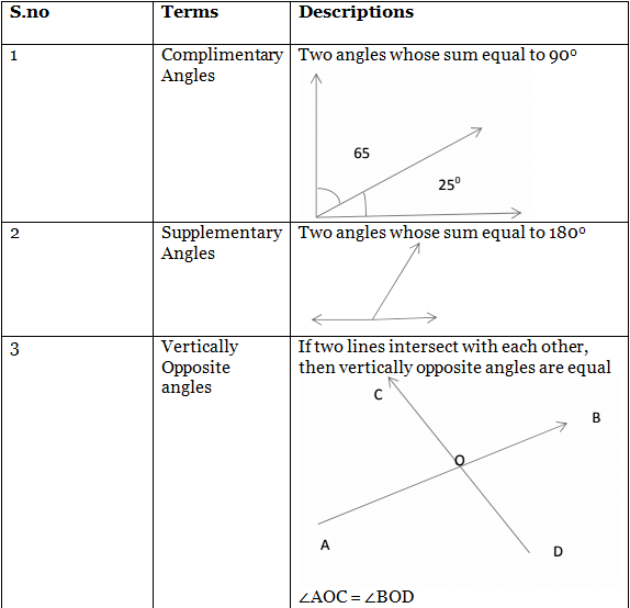 Important formulas lines and angles mathematics maths class 9 pdf