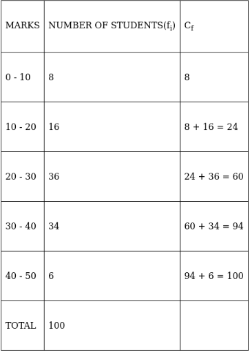 RS Aggarwal Solutions: Mean, Median, Mode of Grouped Data, Cumulative Frequency Graph and Ogive- 2 | RS Aggarwal Solutions for Class 10 Mathematics
