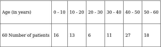 RS Aggarwal Solutions: Mean, Median, Mode of Grouped Data, Cumulative Frequency Graph and Ogive- 2 | RS Aggarwal Solutions for Class 10 Mathematics