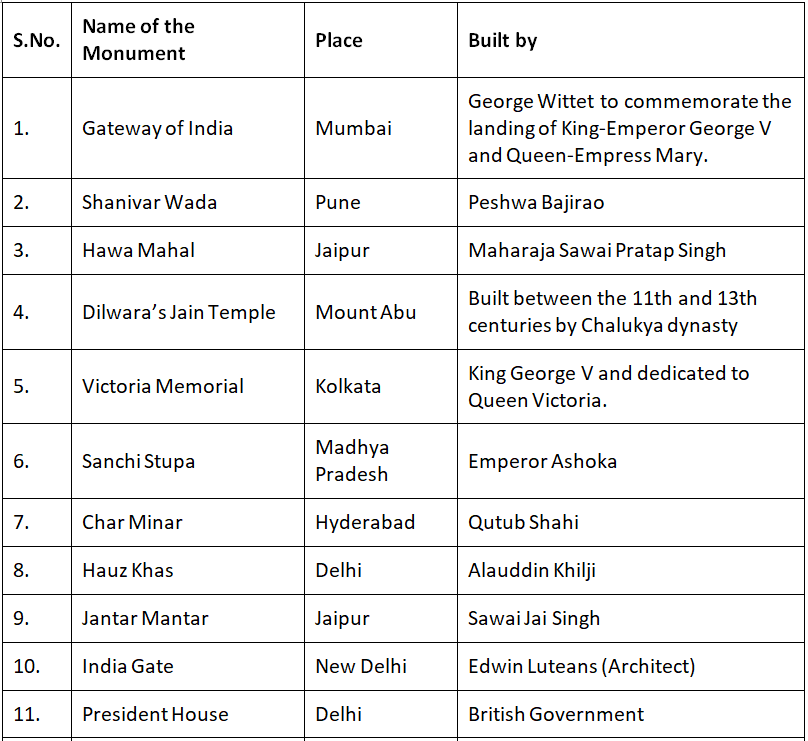 Important Monuments of India - General Knowledge Encyclopedia - Class 8 ...