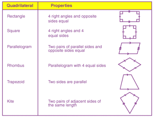 Introduction and Types of Quadrilaterals - Grade 9 PDF Download