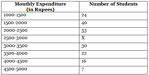 Class 10 Maths Previous Year Questions - Statistics