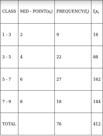 RS Aggarwal Solutions: Mean, Median, Mode of Grouped Data, Cumulative Frequency Graph and Ogive- 2 | RS Aggarwal Solutions for Class 10 Mathematics
