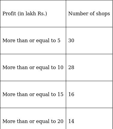 RS Aggarwal Solutions: Mean, Median, Mode of Grouped Data, Cumulative Frequency Graph and Ogive- 2 | RS Aggarwal Solutions for Class 10 Mathematics