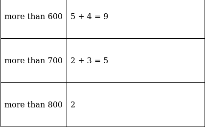 RS Aggarwal Solutions: Mean, Median, Mode of Grouped Data, Cumulative Frequency Graph and Ogive- 2 | RS Aggarwal Solutions for Class 10 Mathematics