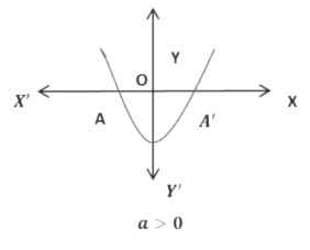 Polynomials Chapter Notes | Mathematics (Maths) Class 10