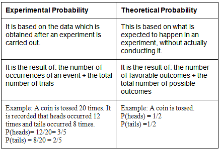 Probability: An Experimental Approach Notes | Study Mathematics (Maths) Class 9 - Class 9