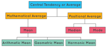 Measure of Central Tendancy