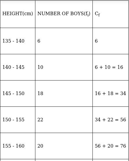 RS Aggarwal Solutions: Mean, Median, Mode of Grouped Data, Cumulative Frequency Graph and Ogive- 1 | RS Aggarwal Solutions for Class 10 Mathematics