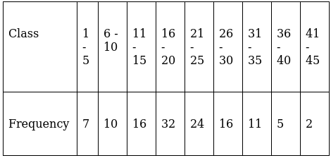 RS Aggarwal Solutions: Mean, Median, Mode of Grouped Data, Cumulative Frequency Graph and Ogive- 1 | RS Aggarwal Solutions for Class 10 Mathematics