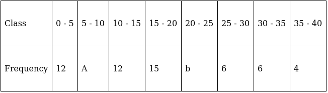 RS Aggarwal Solutions: Mean, Median, Mode of Grouped Data, Cumulative Frequency Graph and Ogive- 1 | RS Aggarwal Solutions for Class 10 Mathematics