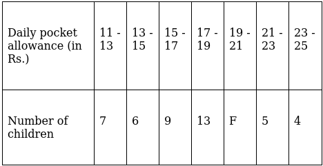 RS Aggarwal Solutions: Mean, Median, Mode of Grouped Data, Cumulative Frequency Graph and Ogive- 1 | RS Aggarwal Solutions for Class 10 Mathematics