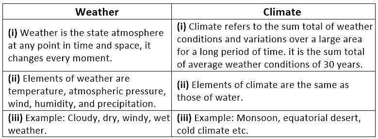 Detailed Chapter Notes (Part - 1) - Climate Notes | Study Social Studies (SST) Class 9 - Class 9