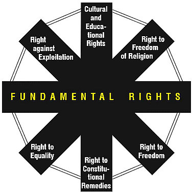 Essay on Fundamental Rights | Essays for Class 9