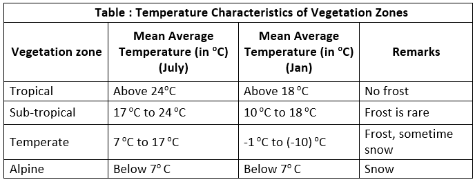 Detailed Chapter Notes - Natural Vegetation and Wildlife Notes | Study Social Studies (SST) Class 9 - Class 9