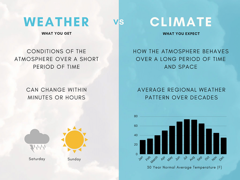 Climate and Weather Differences