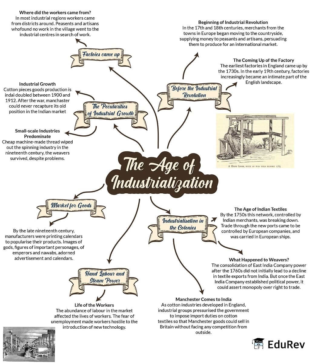 Mindmap: The Age of Industrialisation | Social Studies (SST) Class 10