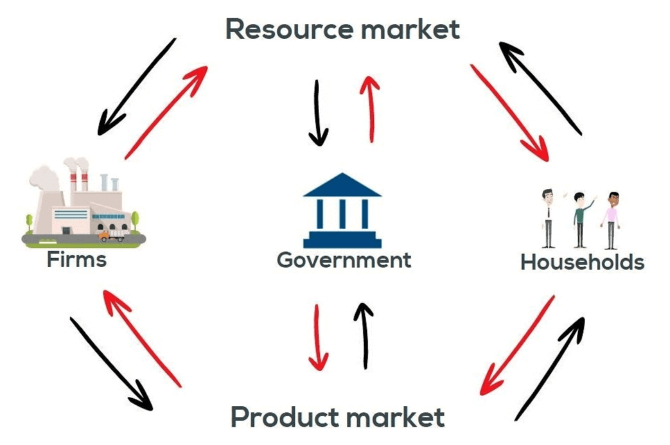 Key Concepts: Sectors of the Indian Economy - Social Studies (SST ...