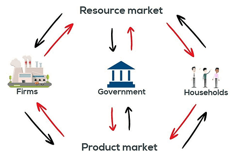 The Dependency of 3 Sectors on Each Other