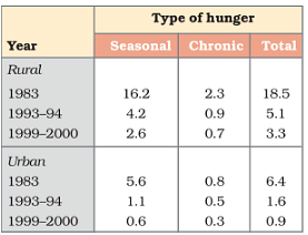 Food Security in India Summary Class 9 Social Science Chapter 4