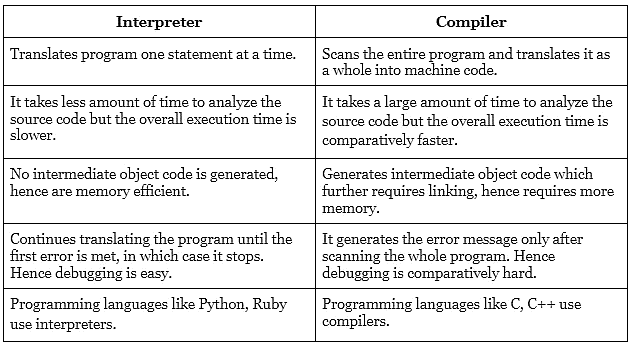 Long Answer Type Questions: Types of Software - Computer Science for ...