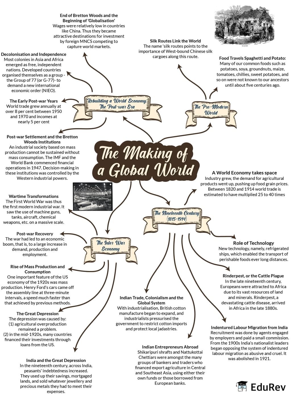 mindmap-the-making-of-a-global-world-social-studies-sst-class-10