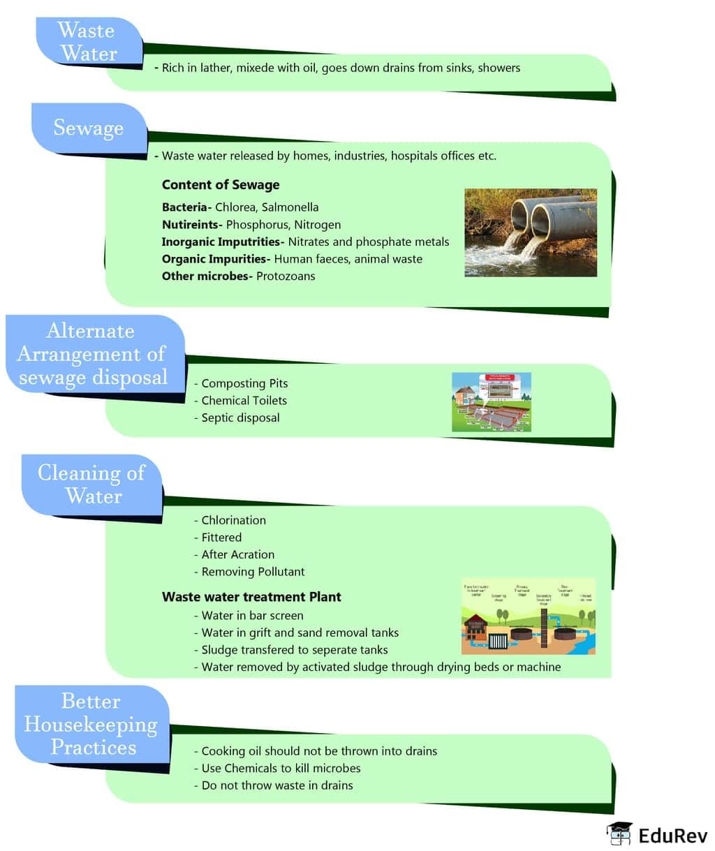 Wastewater Management Class 7 Notes