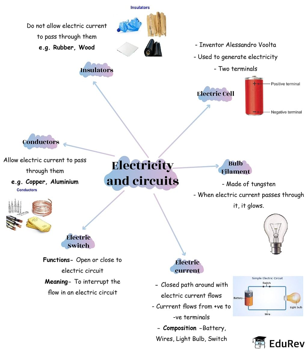 Mindmap: Electricity and Circuits | Science Class 6